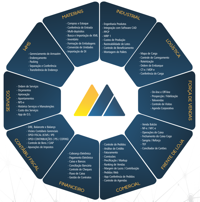 Diagrama com os módulos do ERP Megasult: Materiais, Industrial, Logística, Força de Vendas, Frente de Loja, Comercial, Financeiro, Contábil/Fiscal, Serviços e WMS